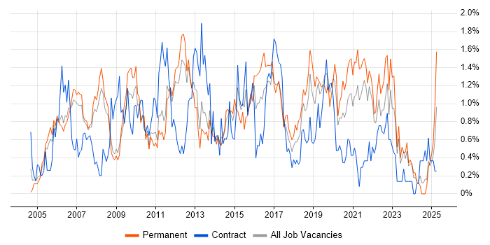 Job vacancy trend for VoIP in South Yorkshire Job vacancy trend for VoIP in South Yorkshire