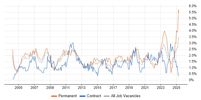 Job vacancy trend for VPN in South Yorkshire Job vacancy trend for VPN in South Yorkshire