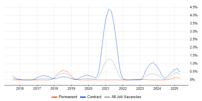 Job vacancy trend for vRealize in South Yorkshire