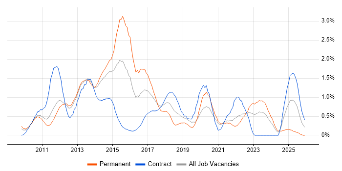 vSphere job vacancy trend in South Yorkshire