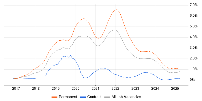 Job vacancy trend for Vue in South Yorkshire Job vacancy trend for Vue in South Yorkshire