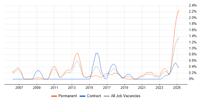 Job vacancy trend for Vulnerability Assessment in South Yorkshire Job vacancy trend for Vulnerability Assessment in South Yorkshire