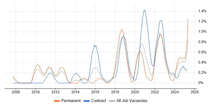Job vacancy trend for Vulnerability Management in South Yorkshire Job vacancy trend for Vulnerability Management in South Yorkshire