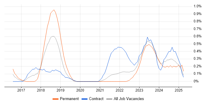 Job vacancy trend for Vulnerability Remediation in South Yorkshire Job vacancy trend for Vulnerability Remediation in South Yorkshire