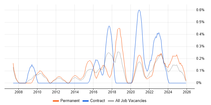 Vulnerability Scanning job vacancy trend in South Yorkshire