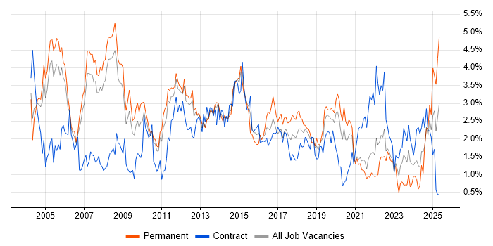 Job vacancy trend for WAN in South Yorkshire Job vacancy trend for WAN in South Yorkshire