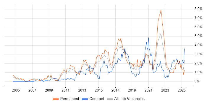 Job vacancy trend for Waterfall in South Yorkshire Job vacancy trend for Waterfall in South Yorkshire