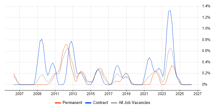 WCAG job vacancy trend in South Yorkshire