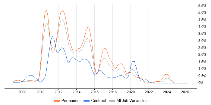 WCF job vacancy trend in South Yorkshire