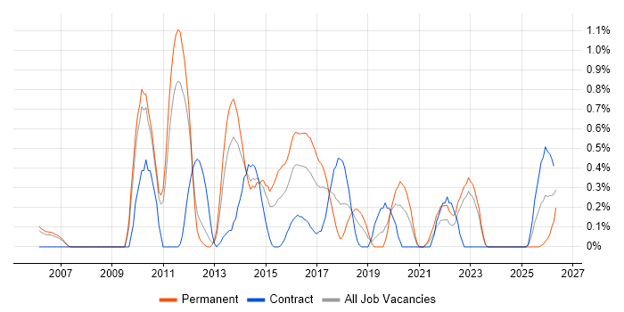 Wealth Management job vacancy trend in South Yorkshire