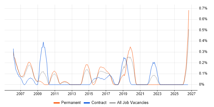 Web Accessibility job vacancy trend in South Yorkshire