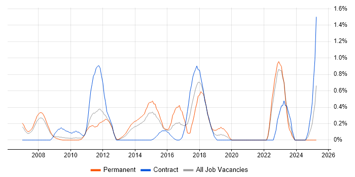 Job vacancy trend for Web Analytics in South Yorkshire Job vacancy trend for Web Analytics in South Yorkshire