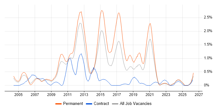 Web Application Development job vacancy trend in South Yorkshire