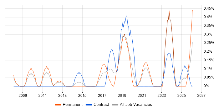 Web Conferencing job vacancy trend in South Yorkshire