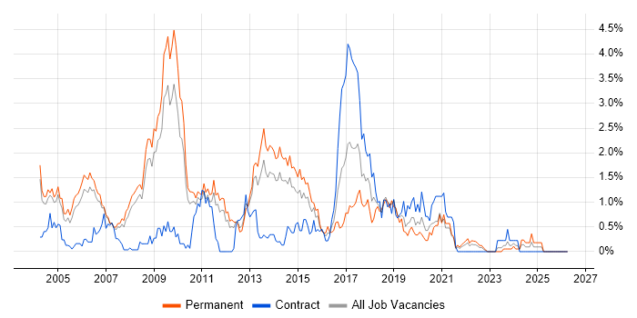 Web Design job vacancy trend in South Yorkshire