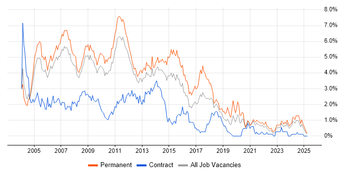 Job vacancy trend for Web Developer in South Yorkshire Job vacancy trend for Web Developer in South Yorkshire