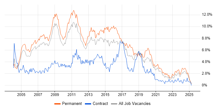 Job vacancy trend for Web Development in South Yorkshire Job vacancy trend for Web Development in South Yorkshire
