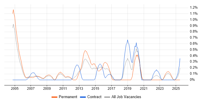 Job vacancy trend for Web Engineer in South Yorkshire