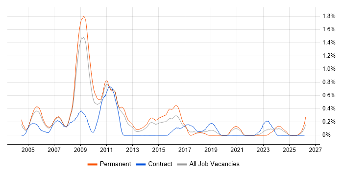Web Manager job vacancy trend in South Yorkshire