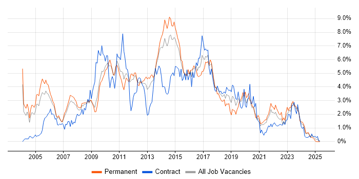 Job vacancy trend for Web Services in South Yorkshire Job vacancy trend for Web Services in South Yorkshire