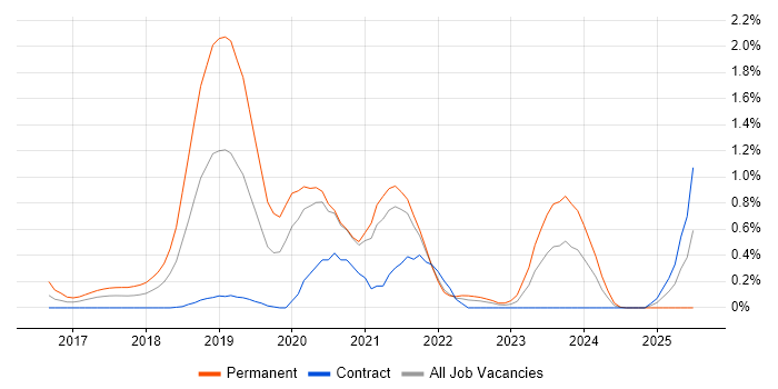 Job vacancy trend for webpack in South Yorkshire