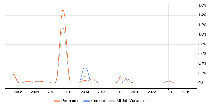 Website Developer job vacancy trend in South Yorkshire