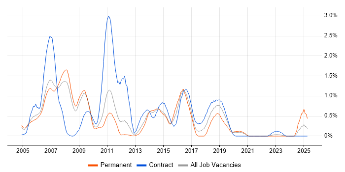 Job vacancy trend for WebSphere Application Server in South Yorkshire