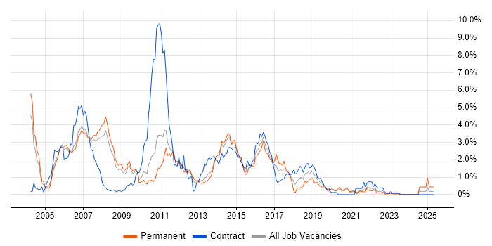 Job vacancy trend for WebSphere in South Yorkshire