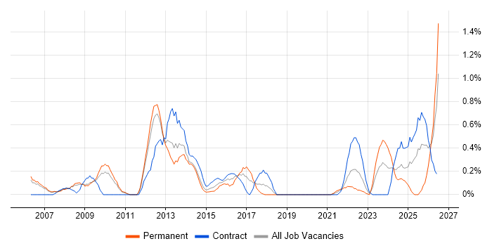 WFM job vacancy trend in South Yorkshire