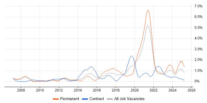 Job vacancy trend for Wi-Fi in South Yorkshire Job vacancy trend for Wi-Fi in South Yorkshire
