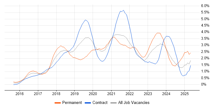 Job vacancy trend for Windows 10 in South Yorkshire Job vacancy trend for Windows 10 in South Yorkshire