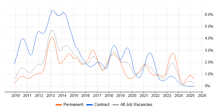 Job vacancy trend for Windows 7 in South Yorkshire Job vacancy trend for Windows 7 in South Yorkshire