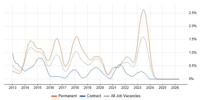 Windows 8 job vacancy trend in South Yorkshire