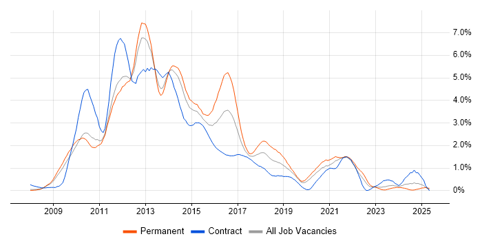 Job vacancy trend for Windows Server 2008 in South Yorkshire Job vacancy trend for Windows Server 2008 in South Yorkshire