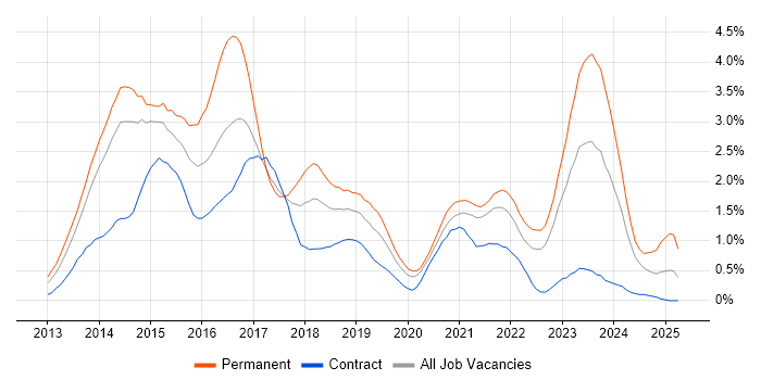 Job vacancy trend for Windows Server 2012 in South Yorkshire Job vacancy trend for Windows Server 2012 in South Yorkshire