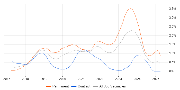Job vacancy trend for Windows Server 2016 in South Yorkshire