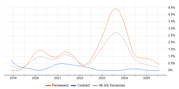 Job vacancy trend for Windows Server 2019 in South Yorkshire Job vacancy trend for Windows Server 2019 in South Yorkshire