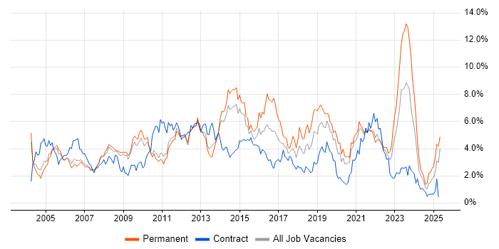 Job vacancy trend for Windows Server in South Yorkshire Job vacancy trend for Windows Server in South Yorkshire