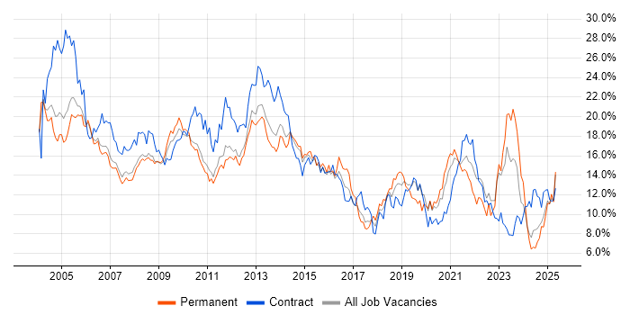 Job vacancy trend for Windows in South Yorkshire Job vacancy trend for Windows in South Yorkshire