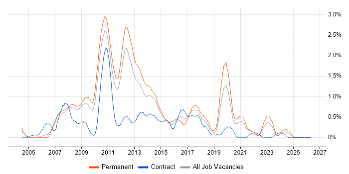 WinForms job vacancy trend in South Yorkshire