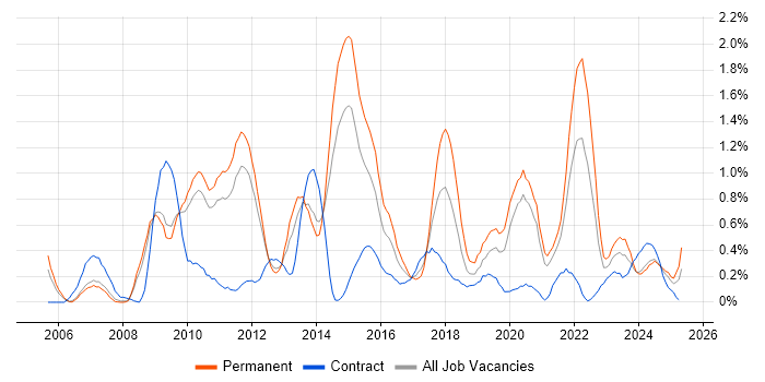 Job vacancy trend for Wireframes in South Yorkshire Job vacancy trend for Wireframes in South Yorkshire