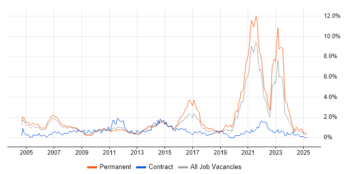 Job vacancy trend for Wireless in South Yorkshire Job vacancy trend for Wireless in South Yorkshire