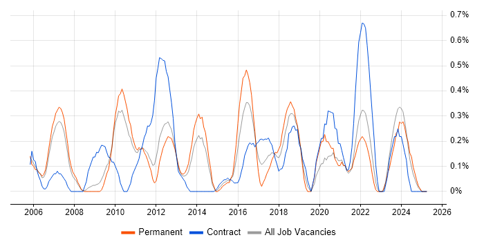 Job vacancy trend for WLAN in South Yorkshire Job vacancy trend for WLAN in South Yorkshire