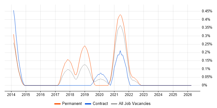 WooCommerce job vacancy trend in South Yorkshire
