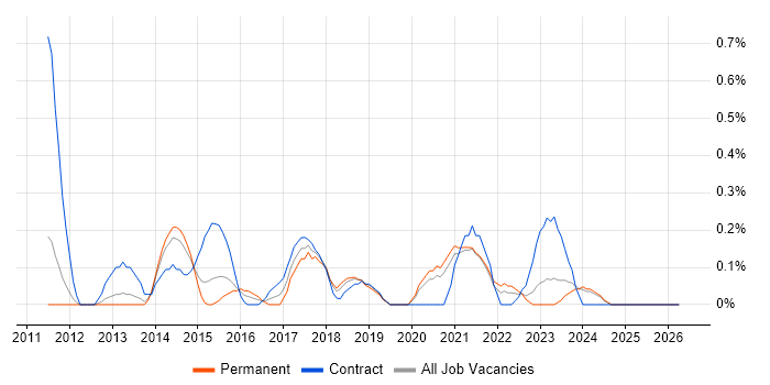 WordPress Developer job vacancy trend in South Yorkshire