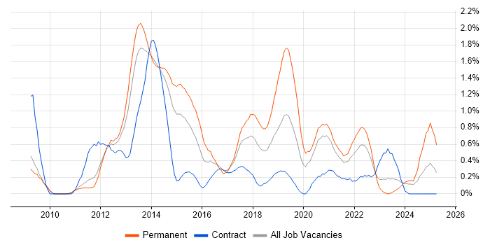 Job vacancy trend for WordPress in South Yorkshire Job vacancy trend for WordPress in South Yorkshire