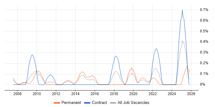 Workflow Management job vacancy trend in South Yorkshire
