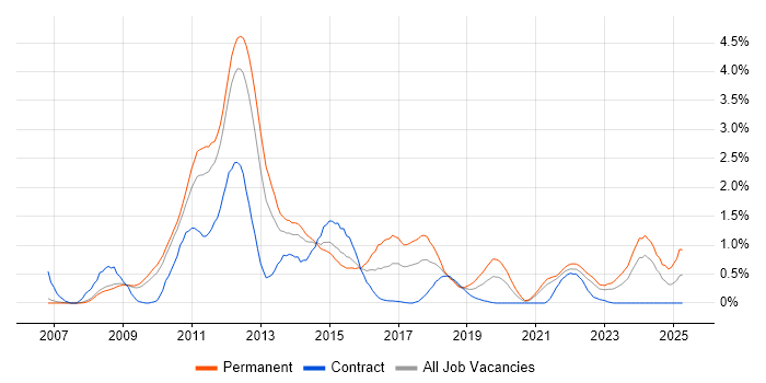 Job vacancy trend for WPF in South Yorkshire Job vacancy trend for WPF in South Yorkshire