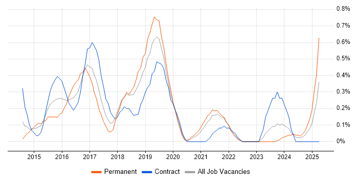 Job vacancy trend for Xamarin in South Yorkshire Job vacancy trend for Xamarin in South Yorkshire