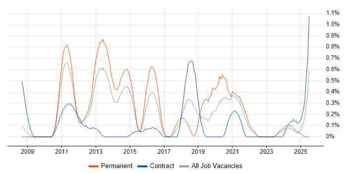 Job vacancy trend for Xcode in South Yorkshire